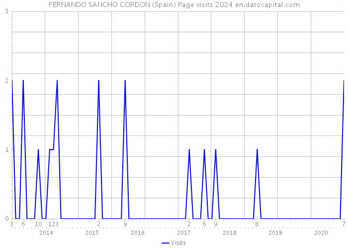 FERNANDO SANCHO CORDON (Spain) Page visits 2024 