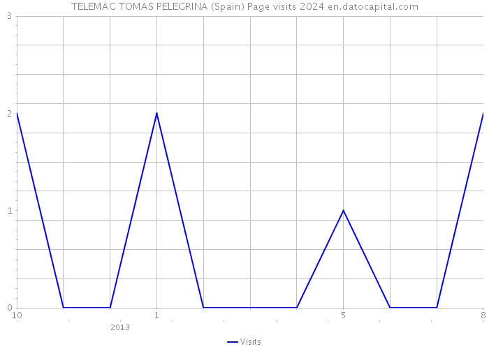 TELEMAC TOMAS PELEGRINA (Spain) Page visits 2024 