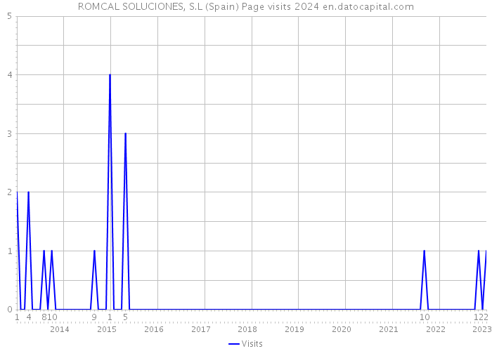 ROMCAL SOLUCIONES, S.L (Spain) Page visits 2024 