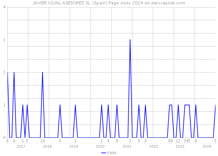 JAVIER IGUAL ASESORES SL. (Spain) Page visits 2024 