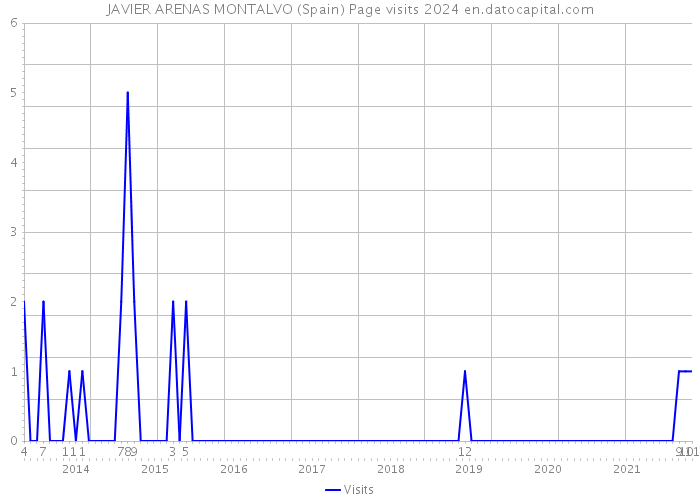 JAVIER ARENAS MONTALVO (Spain) Page visits 2024 