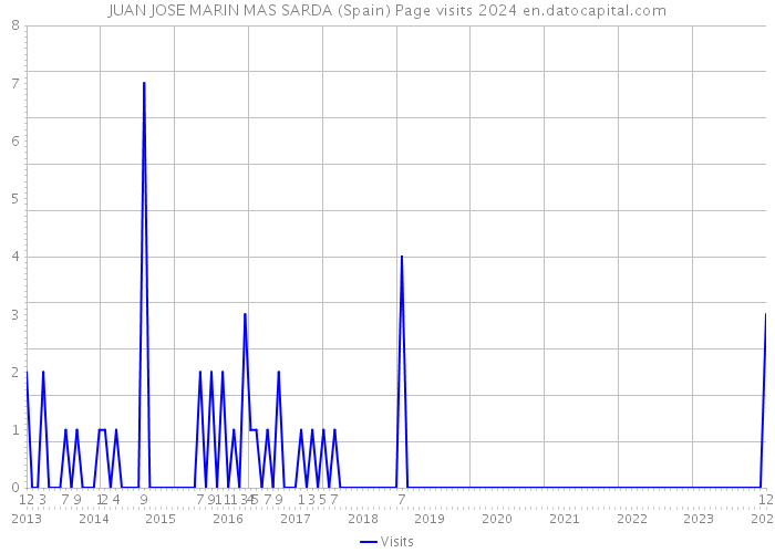JUAN JOSE MARIN MAS SARDA (Spain) Page visits 2024 