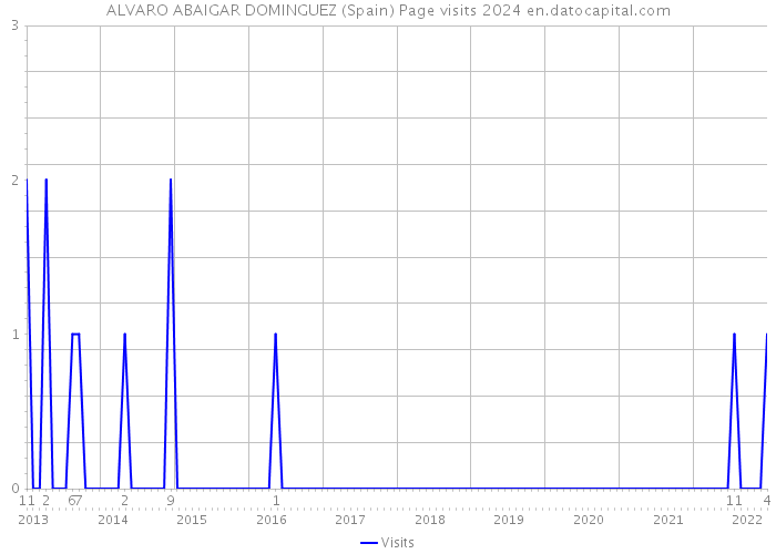 ALVARO ABAIGAR DOMINGUEZ (Spain) Page visits 2024 