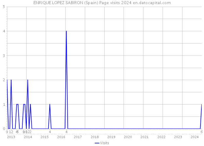 ENRIQUE LOPEZ SABIRON (Spain) Page visits 2024 