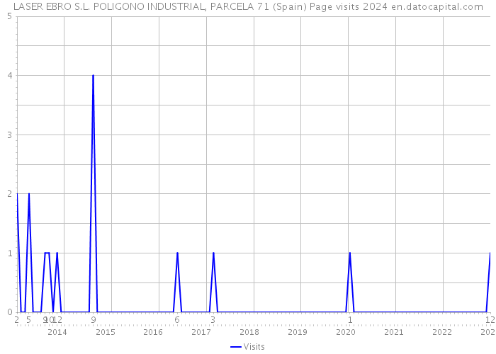 LASER EBRO S.L. POLIGONO INDUSTRIAL, PARCELA 71 (Spain) Page visits 2024 