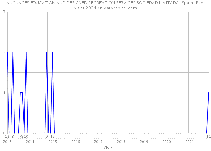 LANGUAGES EDUCATION AND DESIGNED RECREATION SERVICES SOCIEDAD LIMITADA (Spain) Page visits 2024 