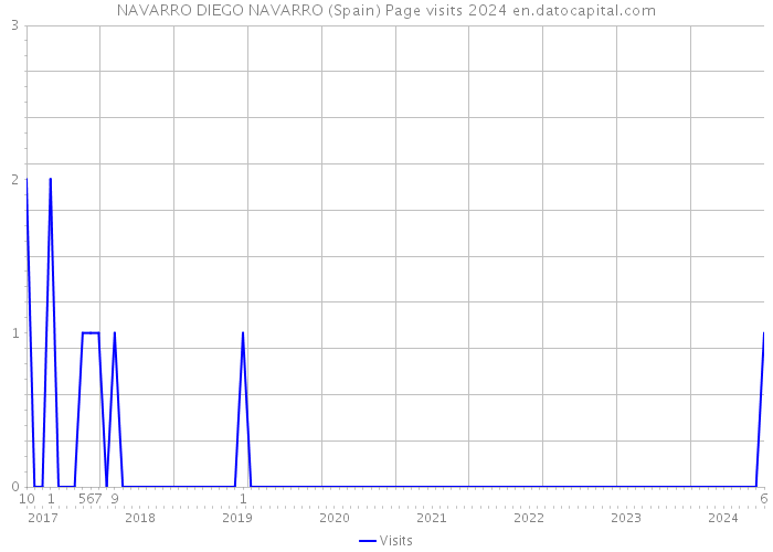 NAVARRO DIEGO NAVARRO (Spain) Page visits 2024 