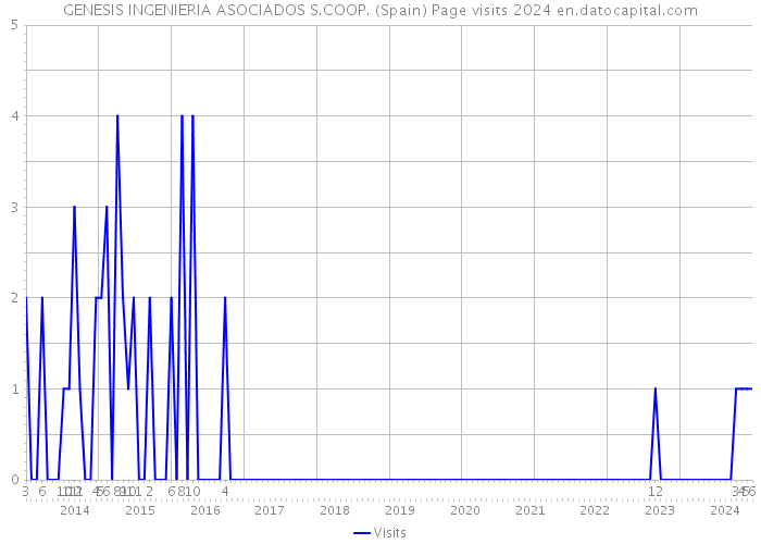 GENESIS INGENIERIA ASOCIADOS S.COOP. (Spain) Page visits 2024 
