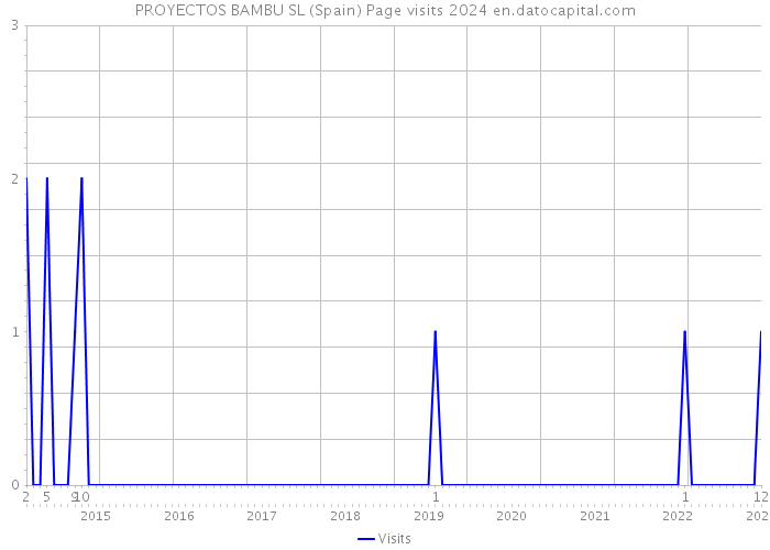 PROYECTOS BAMBU SL (Spain) Page visits 2024 