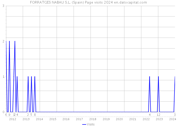 FORRATGES NABAU S.L. (Spain) Page visits 2024 
