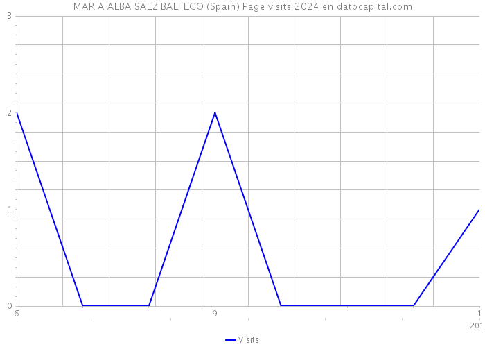 MARIA ALBA SAEZ BALFEGO (Spain) Page visits 2024 