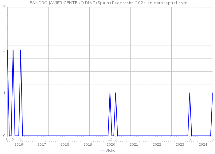 LEANDRO JAVIER CENTENO DIAZ (Spain) Page visits 2024 