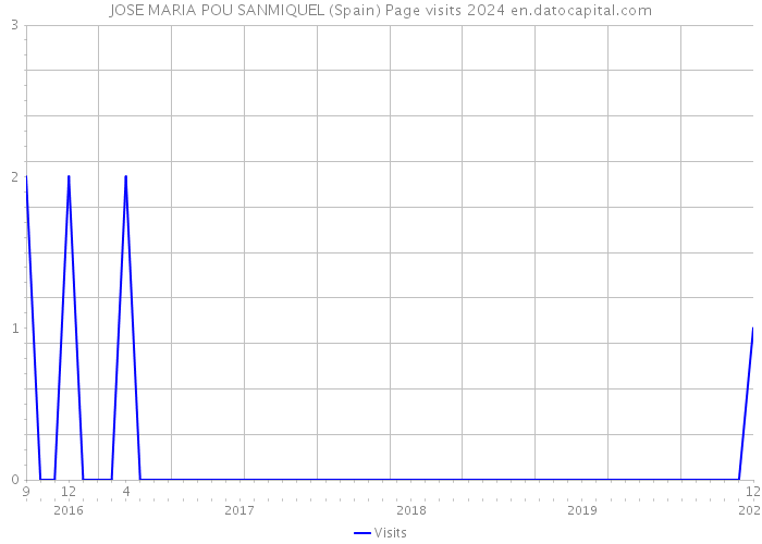 JOSE MARIA POU SANMIQUEL (Spain) Page visits 2024 