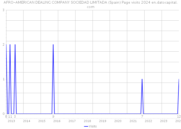 AFRO-AMERICAN DEALING COMPANY SOCIEDAD LIMITADA (Spain) Page visits 2024 