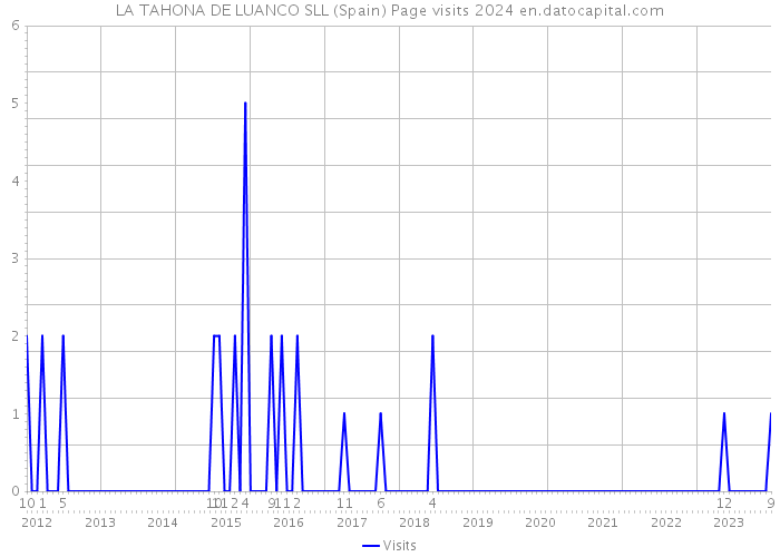 LA TAHONA DE LUANCO SLL (Spain) Page visits 2024 