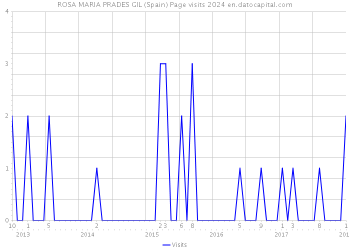 ROSA MARIA PRADES GIL (Spain) Page visits 2024 
