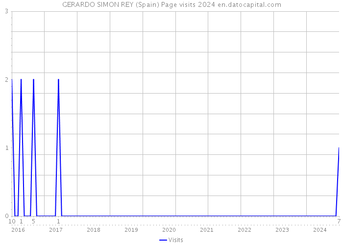 GERARDO SIMON REY (Spain) Page visits 2024 