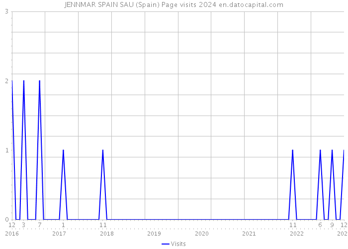 JENNMAR SPAIN SAU (Spain) Page visits 2024 