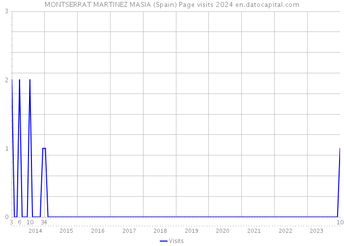 MONTSERRAT MARTINEZ MASIA (Spain) Page visits 2024 