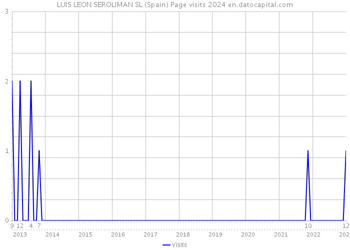LUIS LEON SEROLIMAN SL (Spain) Page visits 2024 
