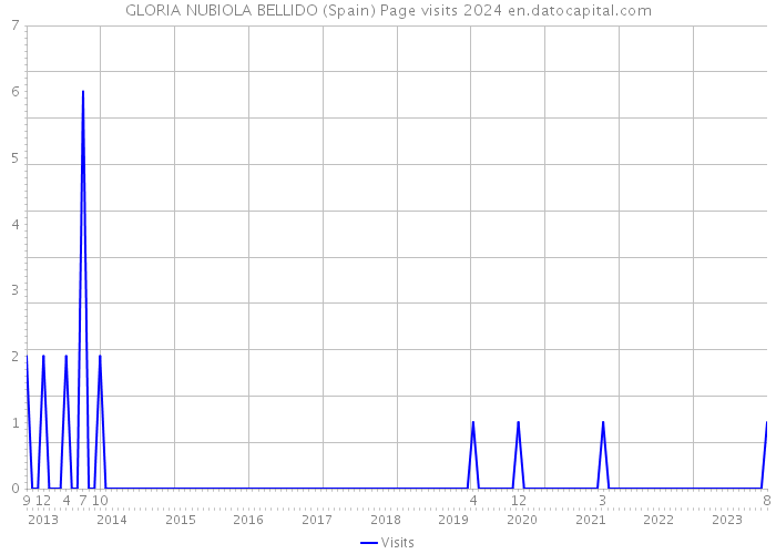 GLORIA NUBIOLA BELLIDO (Spain) Page visits 2024 