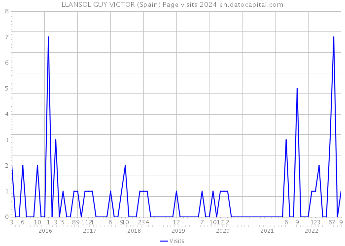 LLANSOL GUY VICTOR (Spain) Page visits 2024 