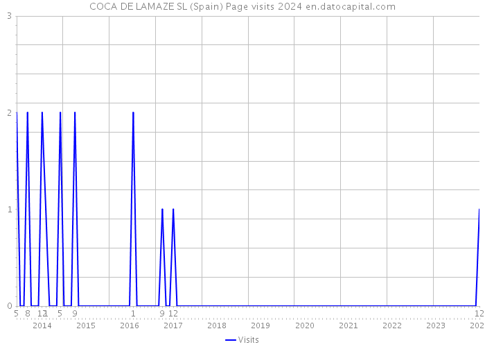 COCA DE LAMAZE SL (Spain) Page visits 2024 