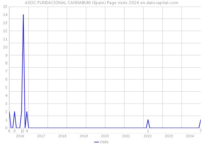 ASOC FUNDACIONAL CANNABUM (Spain) Page visits 2024 
