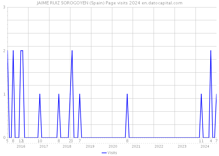 JAIME RUIZ SOROGOYEN (Spain) Page visits 2024 