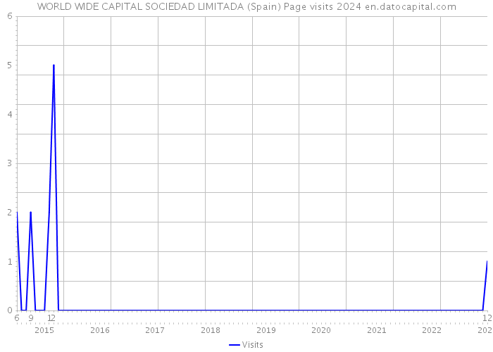 WORLD WIDE CAPITAL SOCIEDAD LIMITADA (Spain) Page visits 2024 