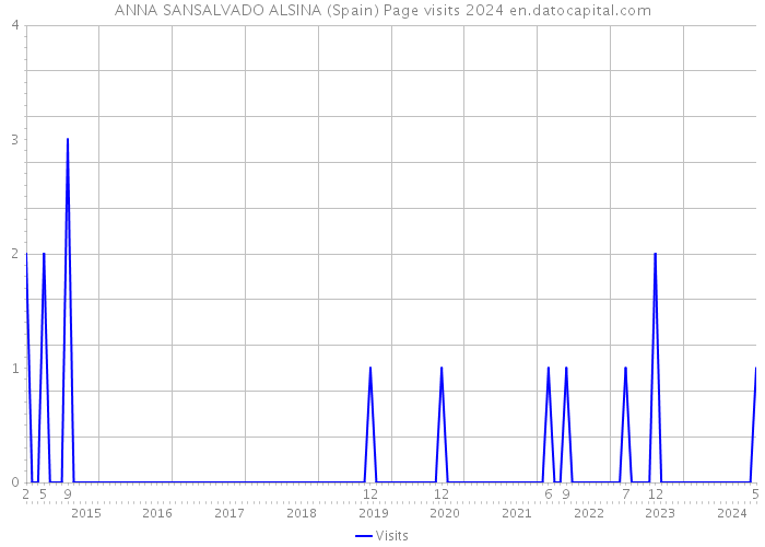 ANNA SANSALVADO ALSINA (Spain) Page visits 2024 