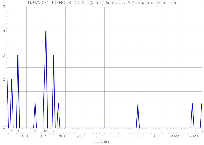 NUWA CENTRO HOLISTICO SLL (Spain) Page visits 2024 