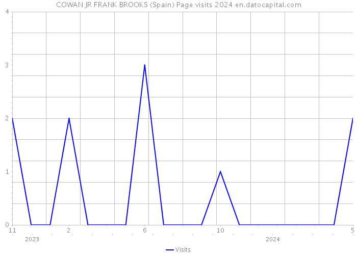 COWAN JR FRANK BROOKS (Spain) Page visits 2024 