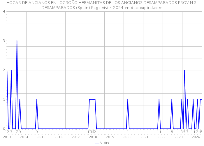 HOGAR DE ANCIANOS EN LOGROÑO HERMANITAS DE LOS ANCIANOS DESAMPARADOS PROV N S DESAMPARADOS (Spain) Page visits 2024 
