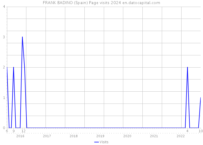 FRANK BADINO (Spain) Page visits 2024 