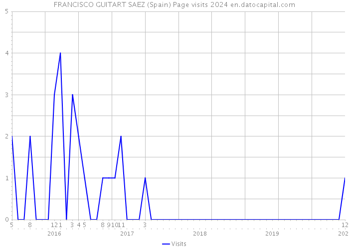 FRANCISCO GUITART SAEZ (Spain) Page visits 2024 
