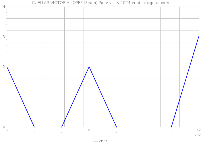 CUELLAR VICTORIA LOPEZ (Spain) Page visits 2024 