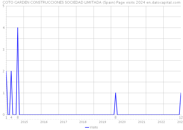 COTO GARDEN CONSTRUCCIONES SOCIEDAD LIMITADA (Spain) Page visits 2024 