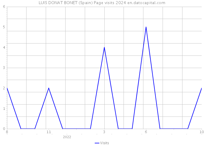 LUIS DONAT BONET (Spain) Page visits 2024 