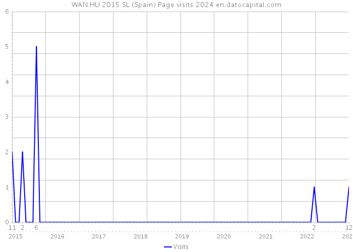 WAN HU 2015 SL (Spain) Page visits 2024 