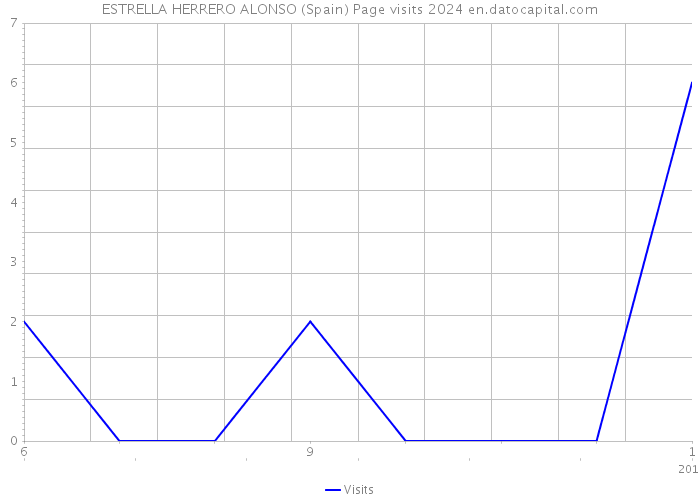 ESTRELLA HERRERO ALONSO (Spain) Page visits 2024 