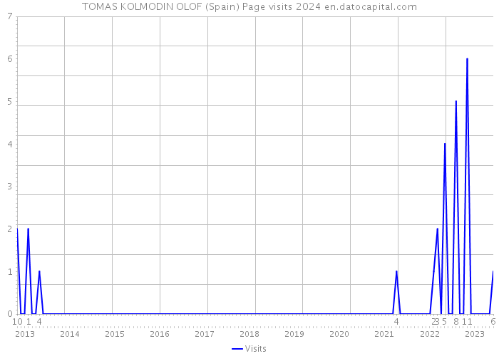 TOMAS KOLMODIN OLOF (Spain) Page visits 2024 