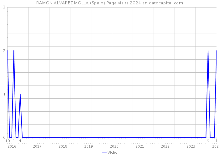 RAMON ALVAREZ MOLLA (Spain) Page visits 2024 