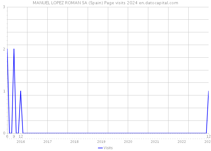 MANUEL LOPEZ ROMAN SA (Spain) Page visits 2024 