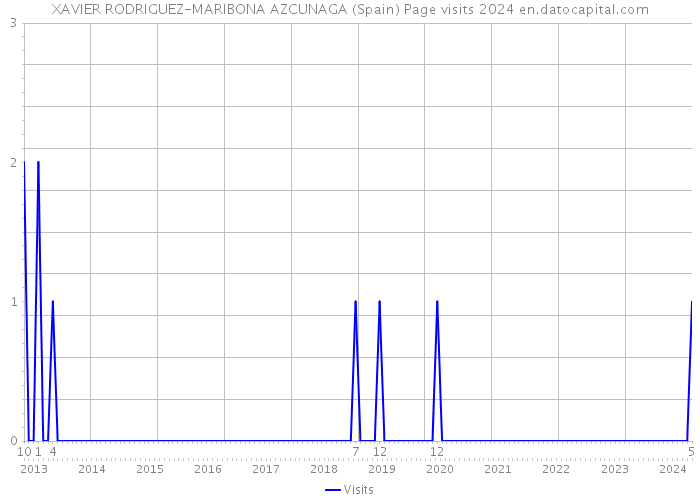 XAVIER RODRIGUEZ-MARIBONA AZCUNAGA (Spain) Page visits 2024 