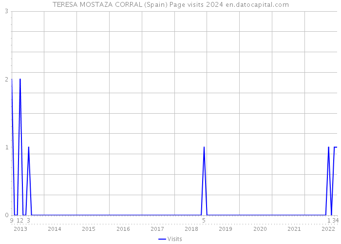 TERESA MOSTAZA CORRAL (Spain) Page visits 2024 