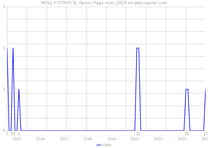 MOLL Y OTROS SL (Spain) Page visits 2024 