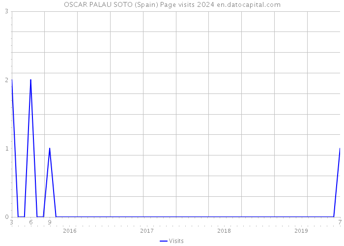 OSCAR PALAU SOTO (Spain) Page visits 2024 