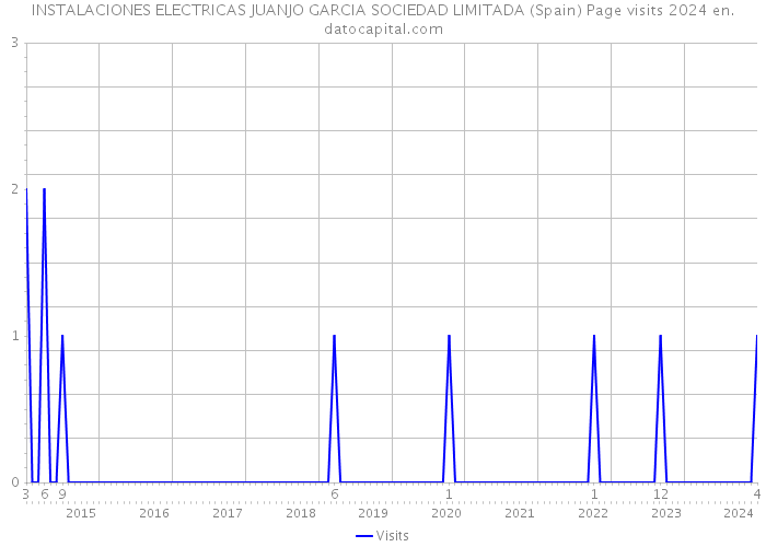 INSTALACIONES ELECTRICAS JUANJO GARCIA SOCIEDAD LIMITADA (Spain) Page visits 2024 