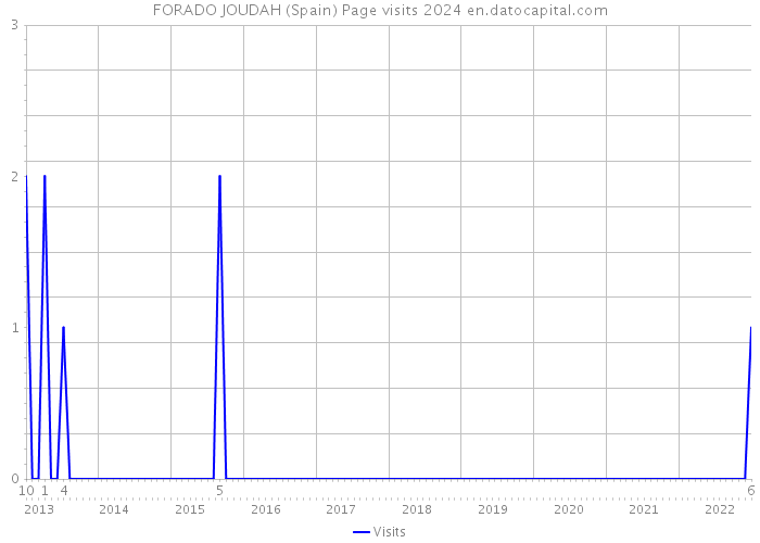 FORADO JOUDAH (Spain) Page visits 2024 